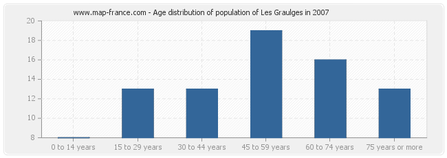 Age distribution of population of Les Graulges in 2007